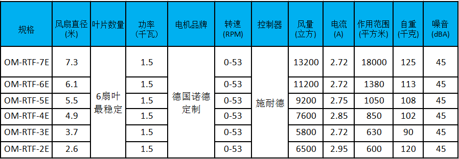 大型工業(yè)風(fēng)扇參數(shù)、型號(hào)